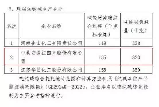 中鹽紅四方企業(yè)在聯(lián)堿法純堿生產企業(yè)中被評為產品能效“領導者”標桿企業(yè)。