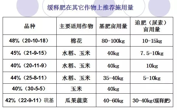 緩釋肥養(yǎng)分釋放受溫度影響很大：環(huán)境溫度越高，養(yǎng)分釋放速度越快，如在黑龍江、山東、湖南地區(qū)的玉米專用緩釋肥的釋放期不一樣。