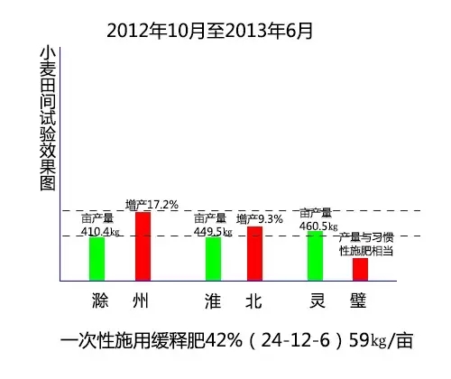 2012年10月至2013年6月，安徽省土壤肥料總站分別在滁州、淮北、靈璧三地對(duì)紅四方緩釋肥料進(jìn)行小麥田間試驗(yàn)。